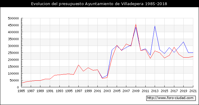 Evolucion del presupuesto Ayuntamiento de Villadepera 1985-2018