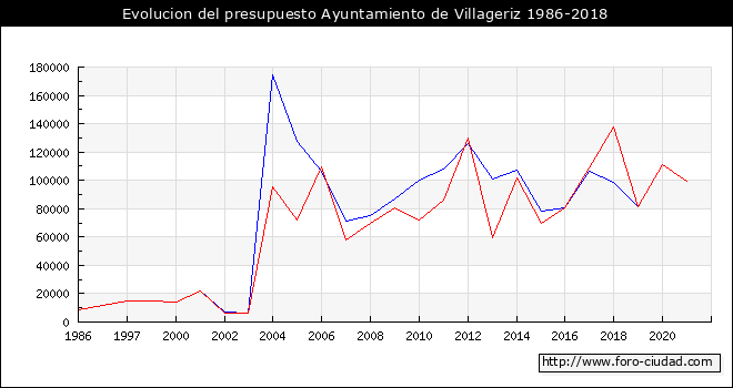 Evolucion del presupuesto Ayuntamiento de Villageriz 1986-2018