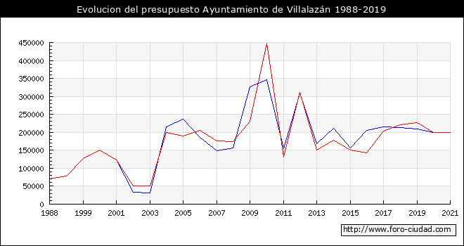Evolucion del presupuesto Ayuntamiento de Villalazán 1988-2019
