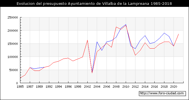 Evolucion del presupuesto Ayuntamiento de Villalba de la Lampreana 1985-2018