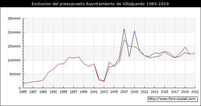 Evolucion del presupuesto Ayuntamiento de Villalpando 1985-2019