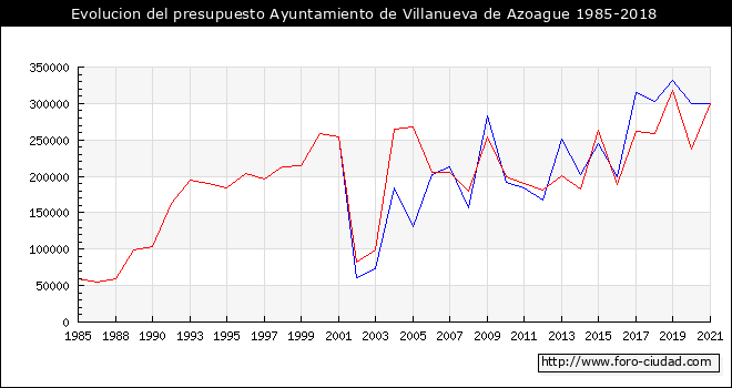 Evolucion del presupuesto Ayuntamiento de Villanueva de Azoague 1985-2018