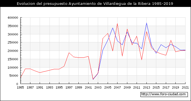 Evolucion del presupuesto Ayuntamiento de Villardiegua de la Ribera 1985-2019