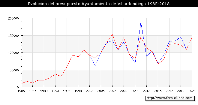 Evolucion del presupuesto Ayuntamiento de Villardondiego 1985-2018