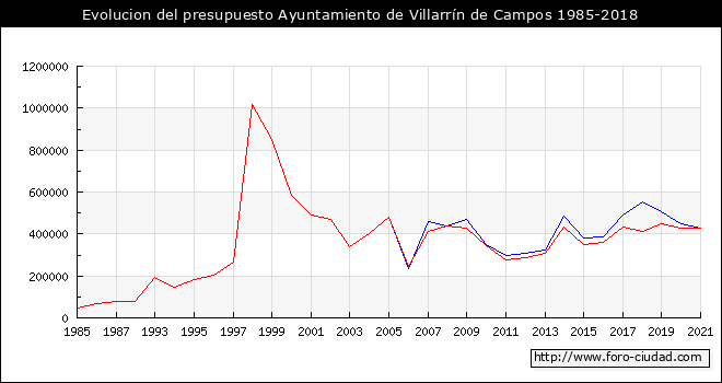 Evolucion del presupuesto Ayuntamiento de Villarrín de Campos 1985-2018