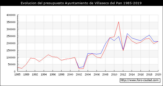 Evolucion del presupuesto Ayuntamiento de Villaseco del Pan 1985-2019