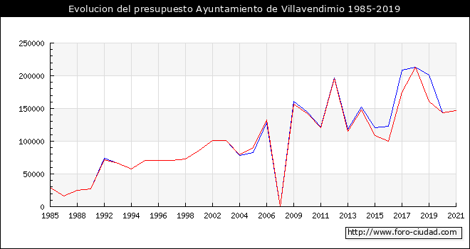 Evolucion del presupuesto Ayuntamiento de Villavendimio 1985-2019