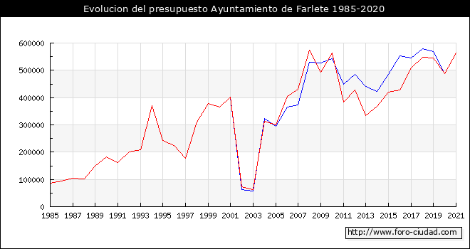Evolucion del presupuesto Ayuntamiento de Farlete 1985-2020
