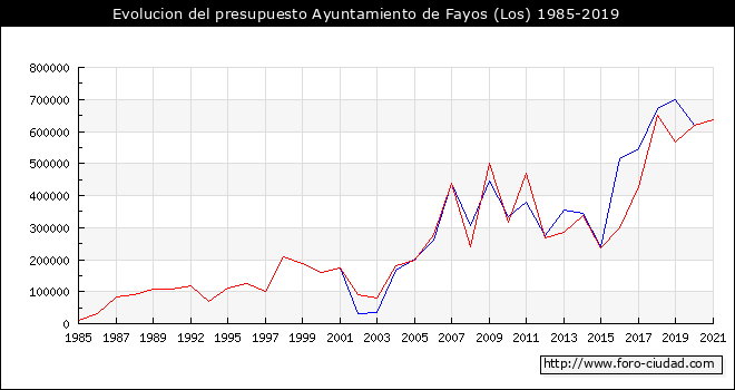 Evolucion del presupuesto Ayuntamiento de Los Fayos 1985-2019