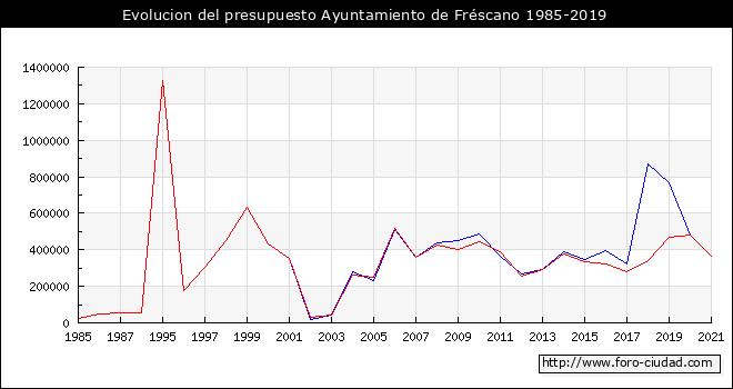 Evolucion del presupuesto Ayuntamiento de Fréscano 1985-2019