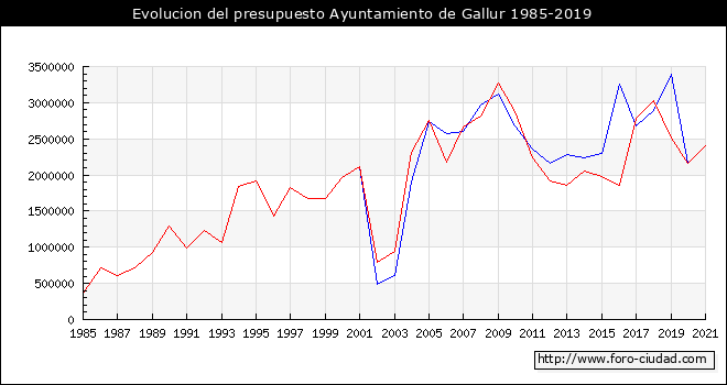 Evolucion del presupuesto Ayuntamiento de Gallur 1985-2019
