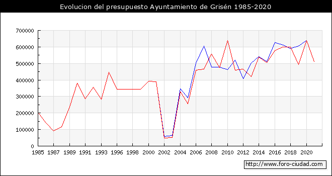 Evolucion del presupuesto Ayuntamiento de Grisén 1985-2020