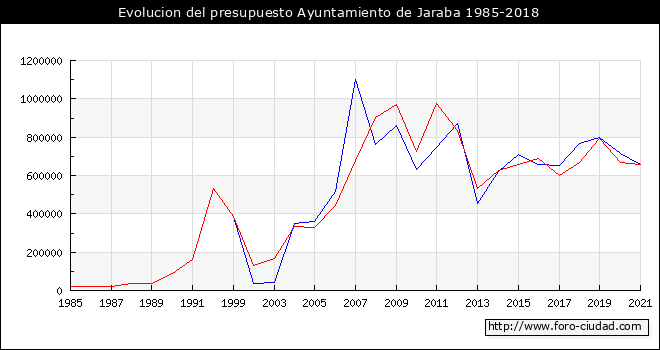Evolucion del presupuesto Ayuntamiento de Jaraba 1985-2018