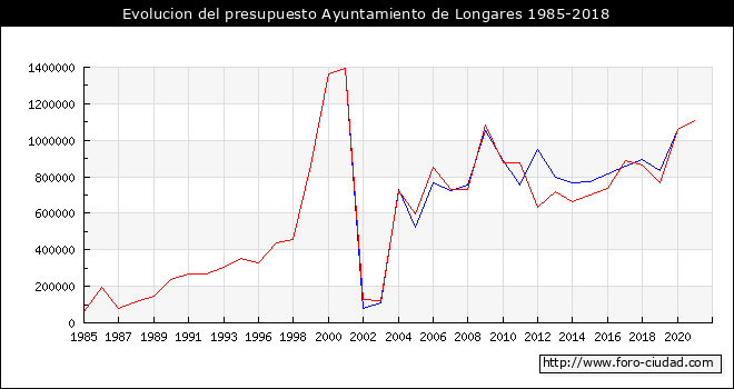 Evolucion del presupuesto Ayuntamiento de Longares 1985-2018