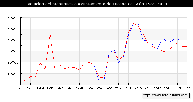Evolucion del presupuesto Ayuntamiento de Lucena de Jalón 1985-2019