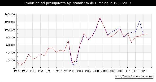 Evolucion del presupuesto Ayuntamiento de Lumpiaque 1985-2019