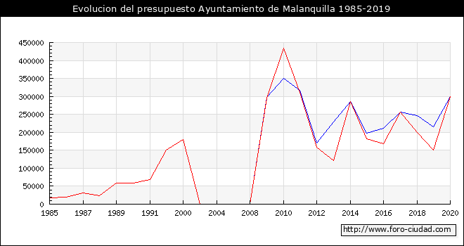 Evolucion del presupuesto Ayuntamiento de Malanquilla 1985-2019