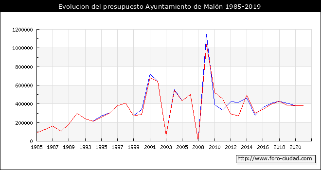 Evolucion del presupuesto Ayuntamiento de Malón 1985-2019
