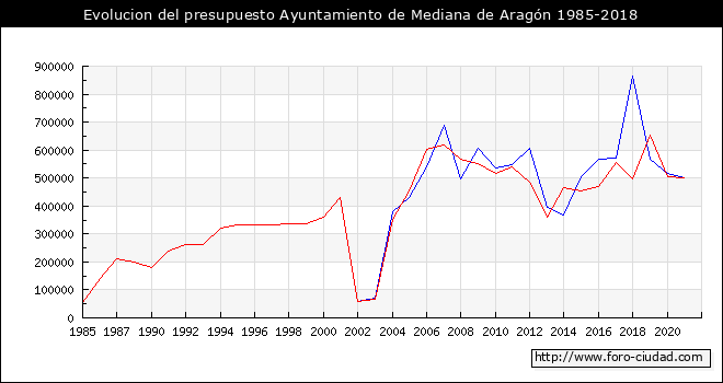 Evolucion del presupuesto Ayuntamiento de Mediana de Aragón 1985-2018