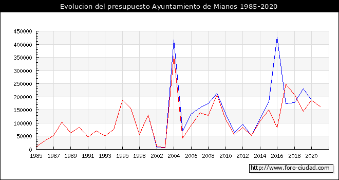 Evolucion del presupuesto Ayuntamiento de Mianos 1985-2020