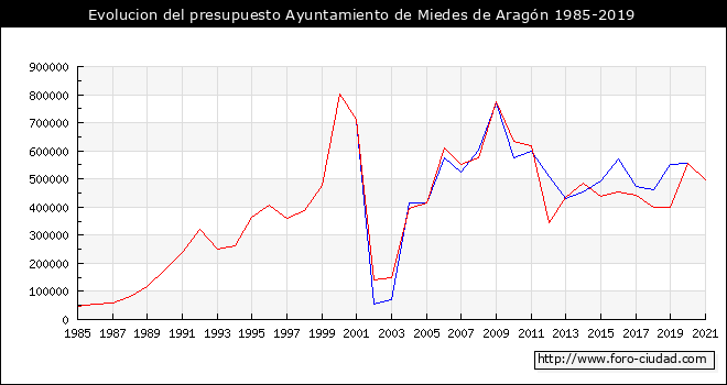 Evolucion del presupuesto Ayuntamiento de Miedes de Aragón 1985-2019