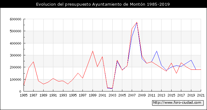 Evolucion del presupuesto Ayuntamiento de Montón 1985-2019