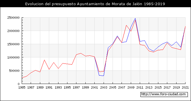 Evolucion del presupuesto Ayuntamiento de Morata de Jalón 1985-2019