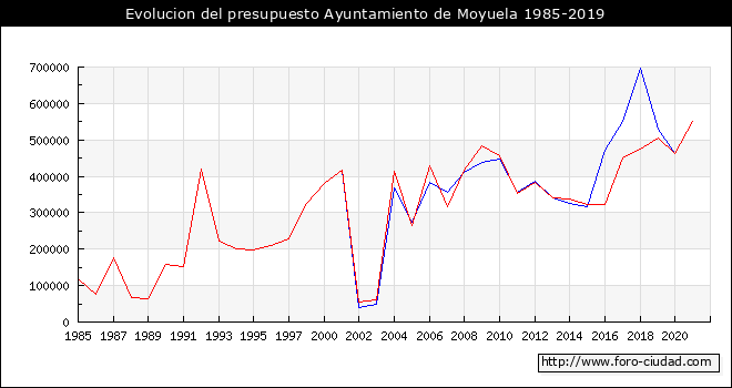 Evolucion del presupuesto Ayuntamiento de Moyuela 1985-2019