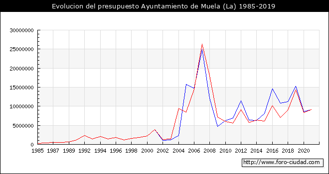 Evolucion del presupuesto Ayuntamiento de La Muela 1985-2019