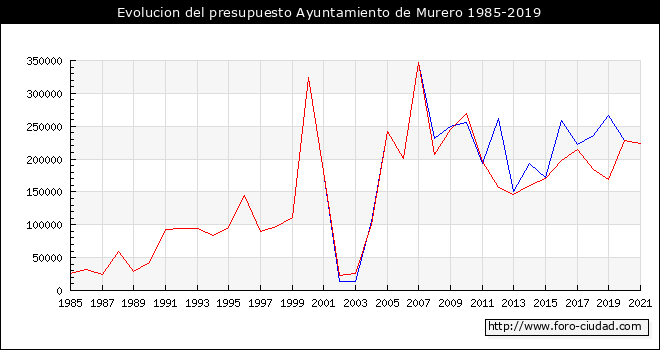Evolucion del presupuesto Ayuntamiento de Murero 1985-2019
