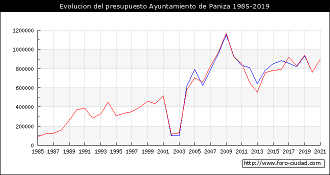 Evolucion del presupuesto Ayuntamiento de Paniza 1985-2019