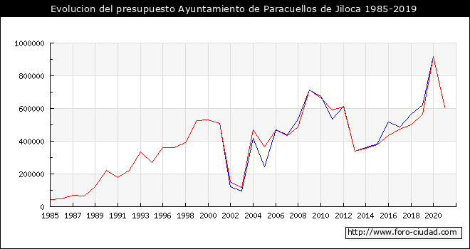 Evolucion del presupuesto Ayuntamiento de Paracuellos de Jiloca 1985-2019