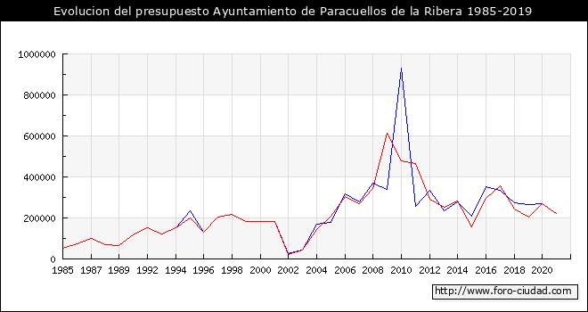 Evolucion del presupuesto Ayuntamiento de Paracuellos de la Ribera 1985-2019