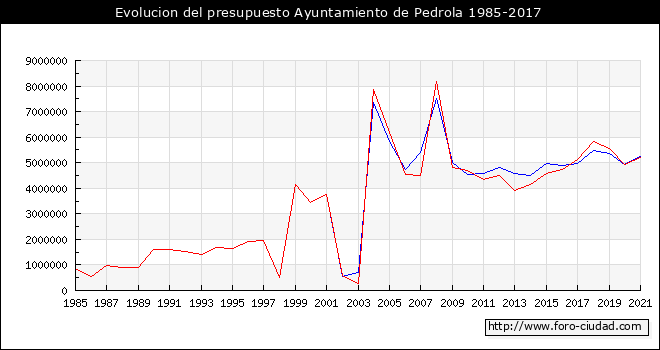 Evolucion del presupuesto Ayuntamiento de Pedrola 1985-2017