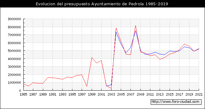 Evolucion del presupuesto Ayuntamiento de Pedrola 1985-2019