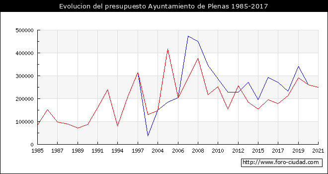 Evolucion del presupuesto Ayuntamiento de Plenas 1985-2017