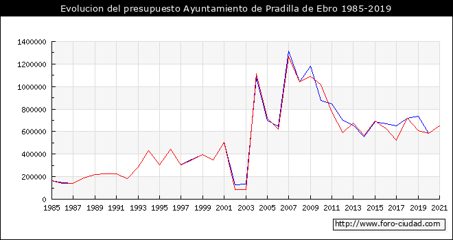 Evolucion del presupuesto Ayuntamiento de Pradilla de Ebro 1985-2019