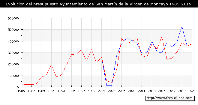 Evolucion del presupuesto Ayuntamiento de San Martín de la Virgen de Moncayo 1985-2019
