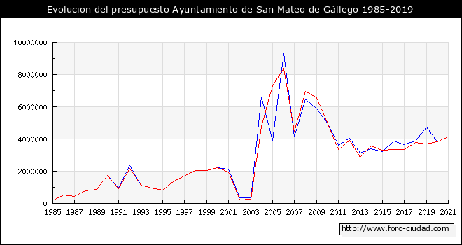 Evolucion del presupuesto Ayuntamiento de San Mateo de Gállego 1985-2019