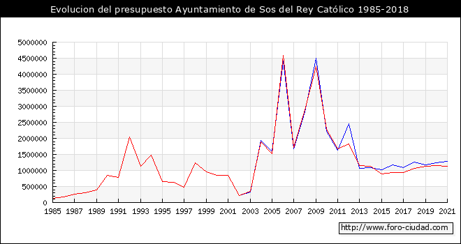 Evolucion del presupuesto Ayuntamiento de Sos del Rey Católico 1985-2018