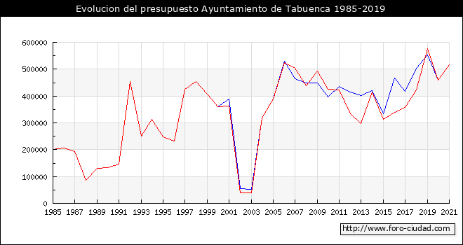 Evolucion del presupuesto Ayuntamiento de Tabuenca 1985-2019