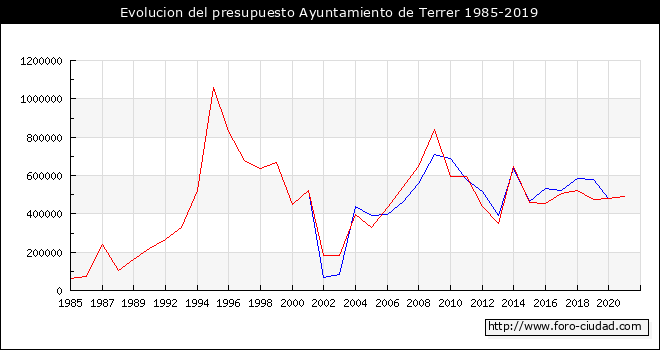 Evolucion del presupuesto Ayuntamiento de Terrer 1985-2019