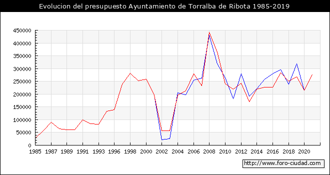 Evolucion del presupuesto Ayuntamiento de Torralba de Ribota 1985-2019