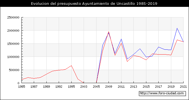 Evolucion del presupuesto Ayuntamiento de Uncastillo 1985-2019
