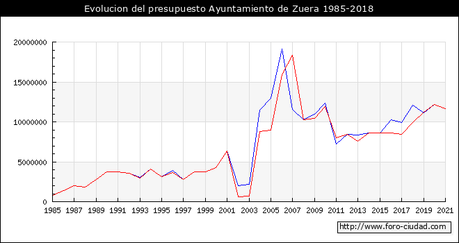 Evolucion del presupuesto Ayuntamiento de Zuera 1985-2018