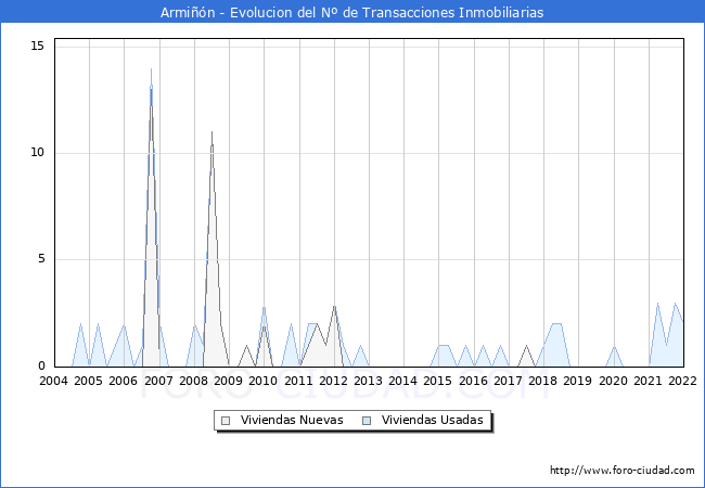 Evolución del número de compraventas de viviendas elevadas a escritura pública ante notario en el municipio de Armiñón - 4T 2021