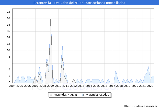Evolución del número de compraventas de viviendas elevadas a escritura pública ante notario en el municipio de Berantevilla - 2T 2022