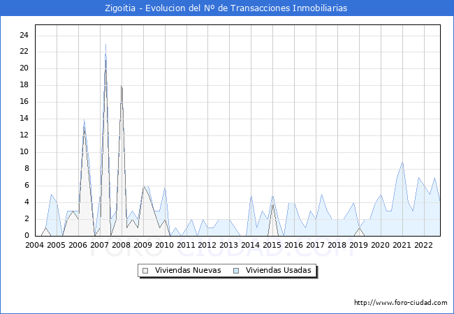 Evolución del número de compraventas de viviendas elevadas a escritura pública ante notario en el municipio de Zigoitia - 3T 2022