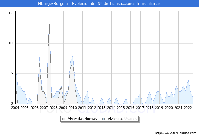 Evolución del número de compraventas de viviendas elevadas a escritura pública ante notario en el municipio de Elburgo/Burgelu - 2T 2022