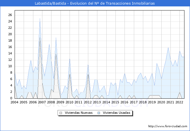Evolución del número de compraventas de viviendas elevadas a escritura pública ante notario en el municipio de Labastida/Bastida - 2T 2022